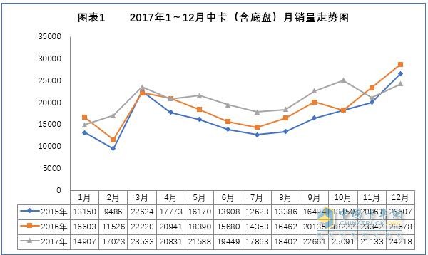 2017年我国中卡市场分析及预测