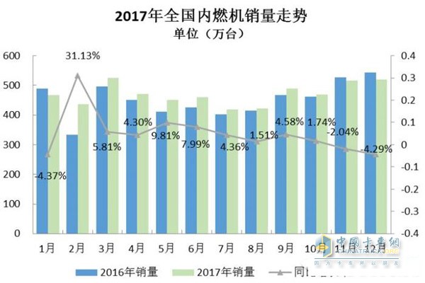 2017年全国内燃机销量走势