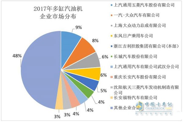 2017年多缸汽油机企业市场分布