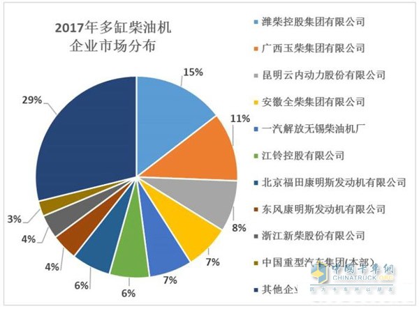 2017年多缸柴油机企业市场分布