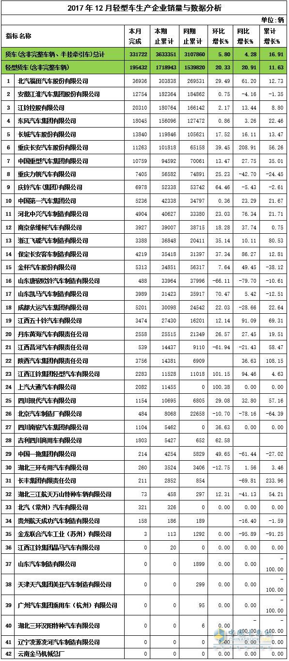 2017年12月轻卡销量