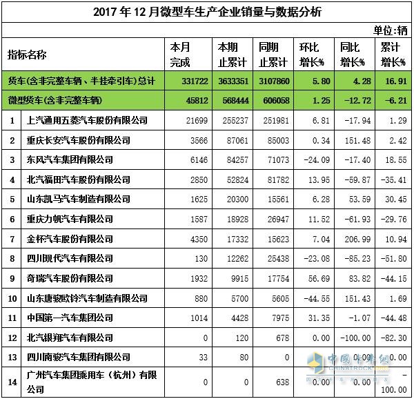 2017年12月微卡销量