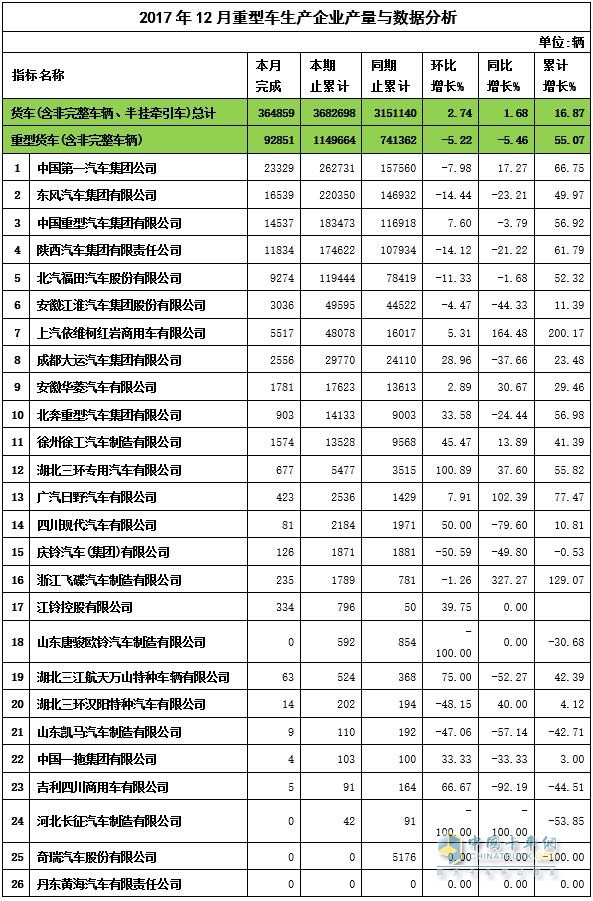 2017年12月重卡产量