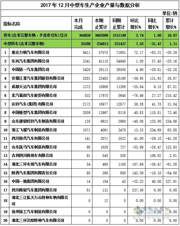 2017年12月中卡产量