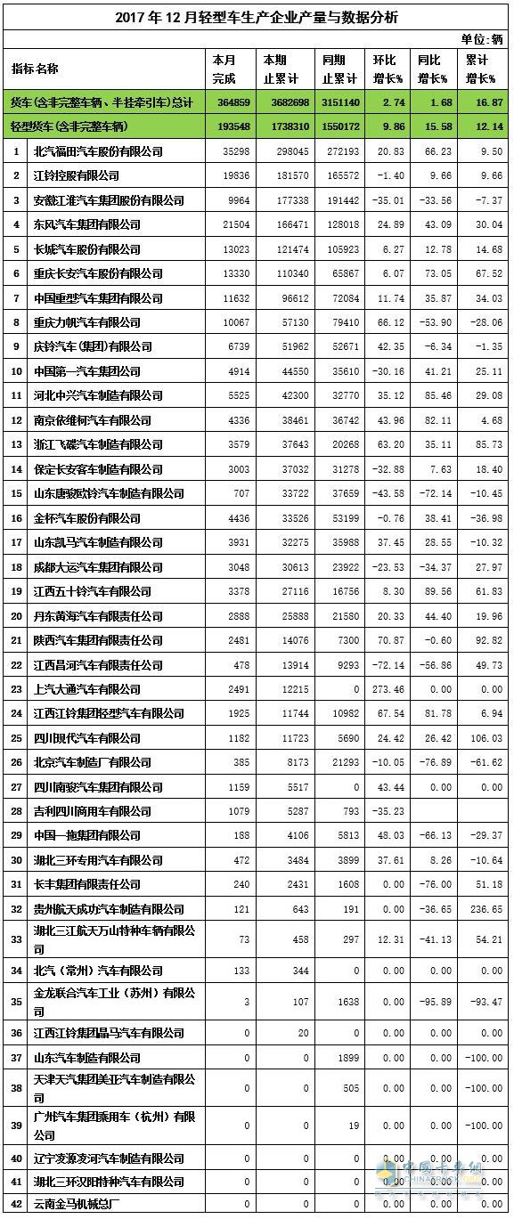 2017年12月轻卡产量