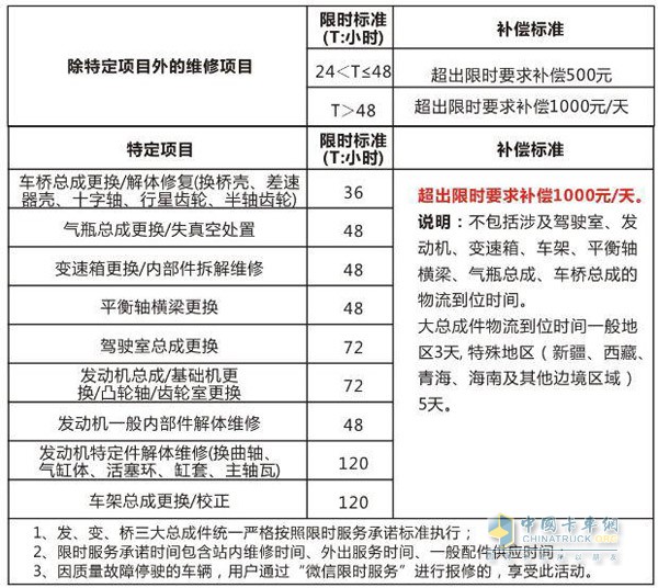 联合卡车限时售后服务