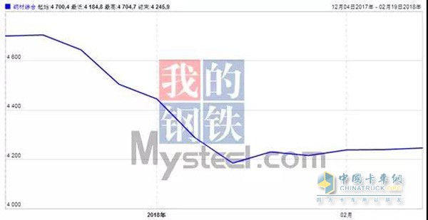 2017年12月-2018年2月普通钢铁平均价格走势