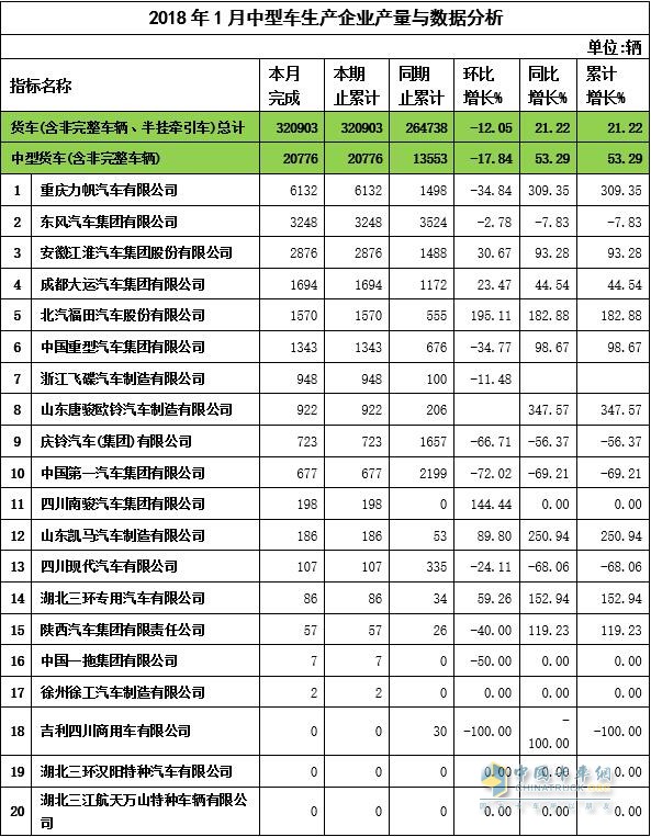 2018年1月中卡企业产量与数据分析