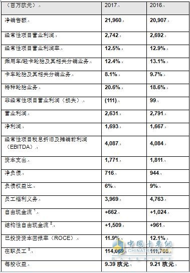 米其林集团2017年度财务报告