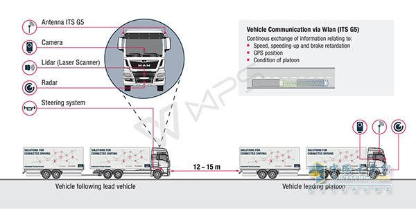 曼恩互联卡车列队技术示意图