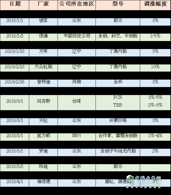 ﻿2018年以来涨价的轮胎企业