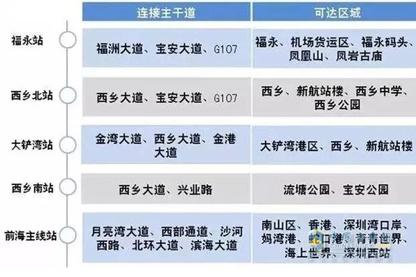 沿江深圳段各收费站连通情况