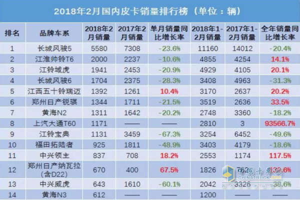 2018年2月国内皮卡销量排行榜