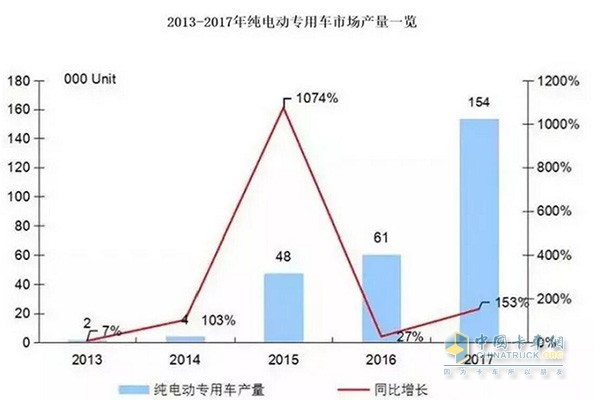 2013年-2017年纯电动专用车市场产量