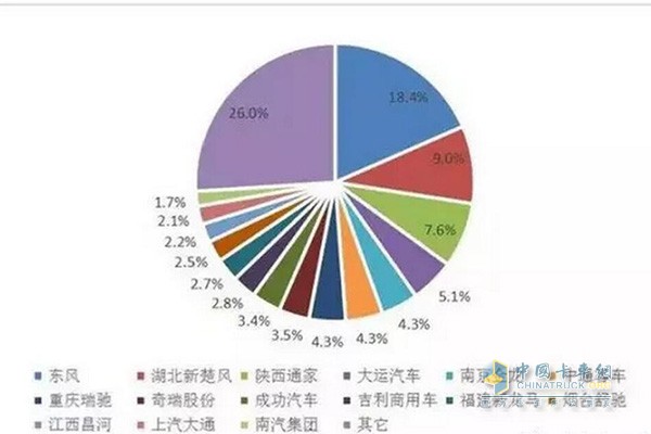 2017年纯电动企业市场份额