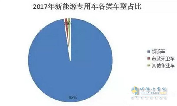 2017年新能源专用车各类车型占比