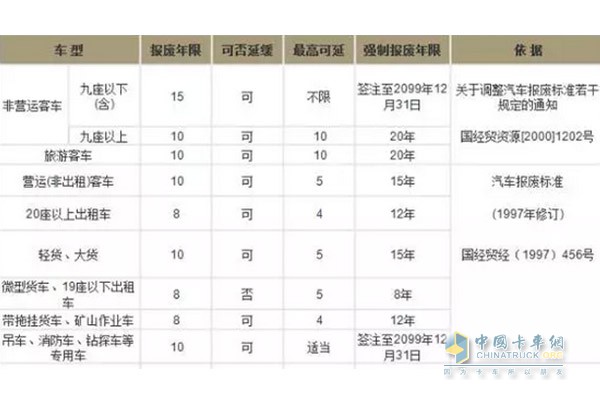 国三货车报废年限为15年