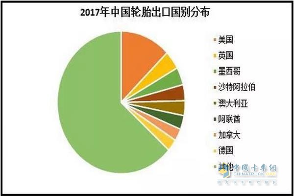 2017年中国轮胎出口别国分布