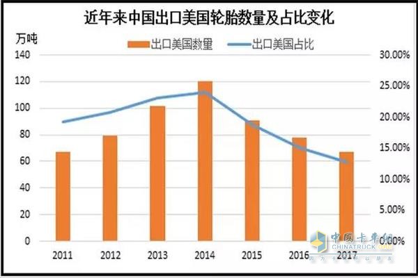 近年来中国出口美国轮胎数量及占比变化