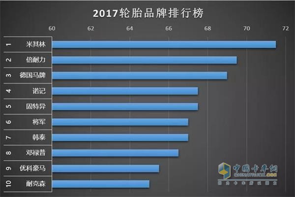 2017轮胎品牌排行榜