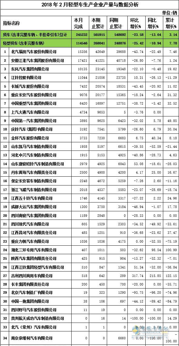 2018年2月轻卡企业产量与数据分析