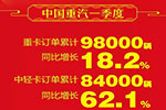 2018首季达成开门红 中国重汽销售延续高增长