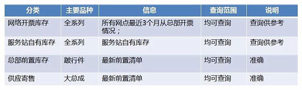 东风商用车区域共享库存查询系统