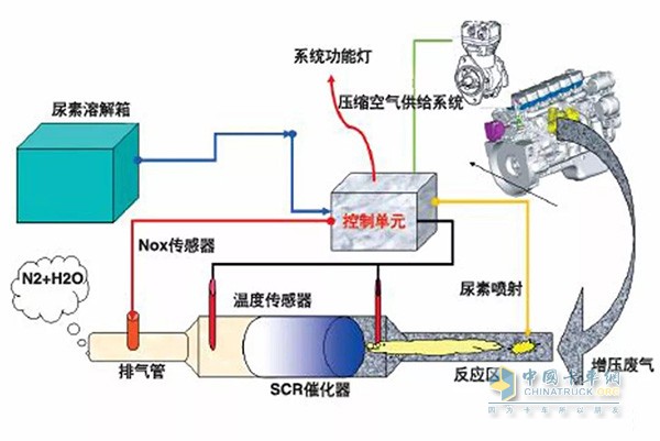 尾气处理系统工作示意图