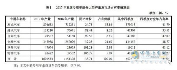 2017年专用车细分市场占有率