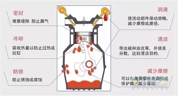 润滑油在发动机里起着非常重要的作用