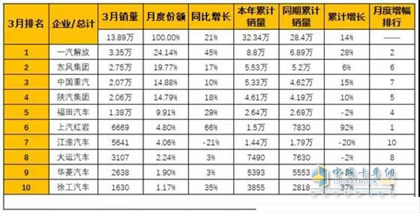 三月份重卡销量排行榜