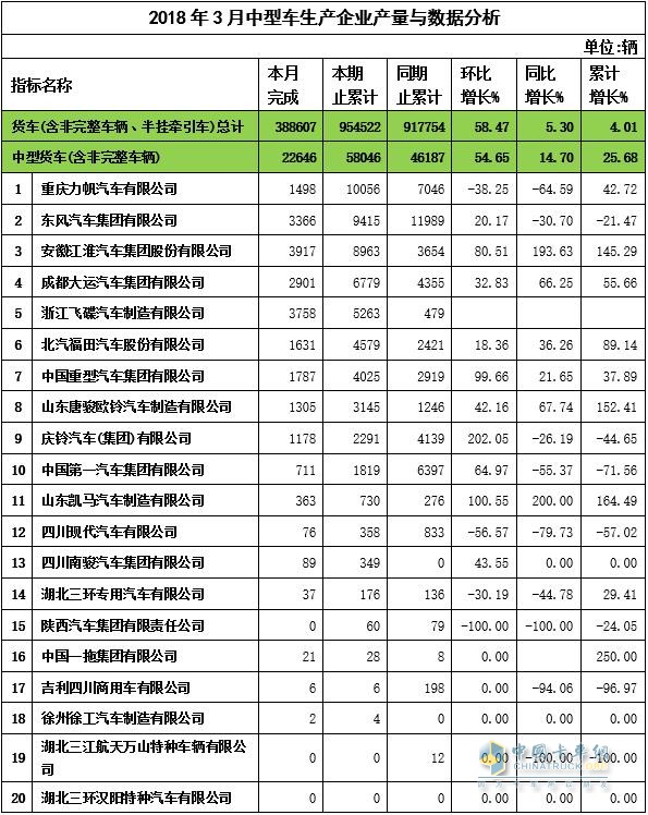 2018年3月中卡企业产量与数据分析