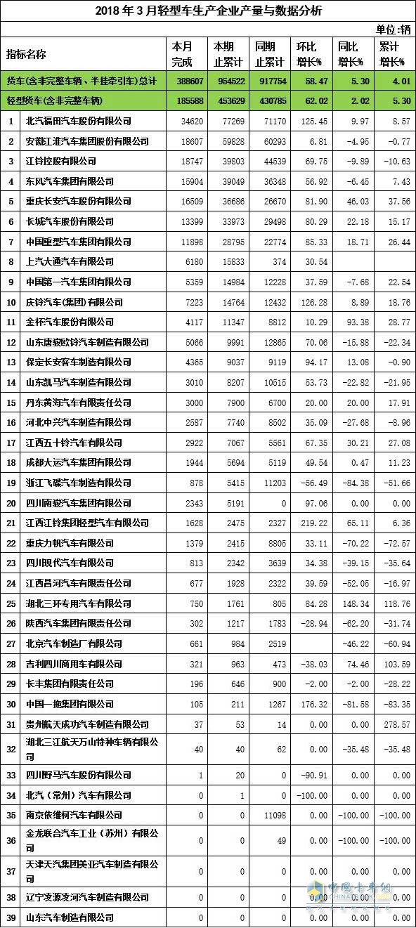 2018年3月轻卡企业产量与数据分析