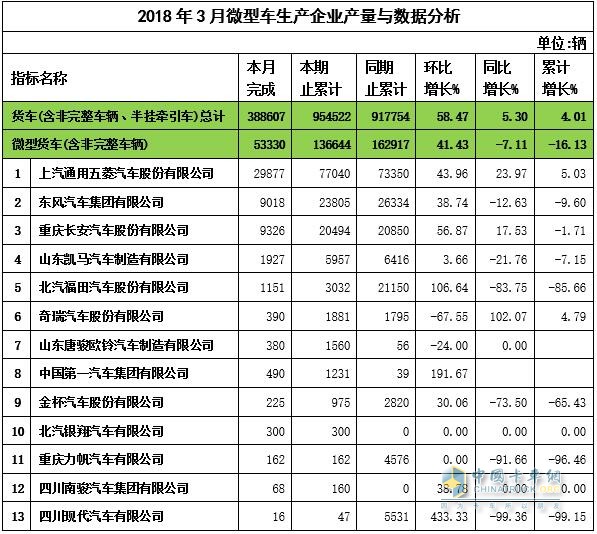 2018年3月微卡企业产量与数据分析