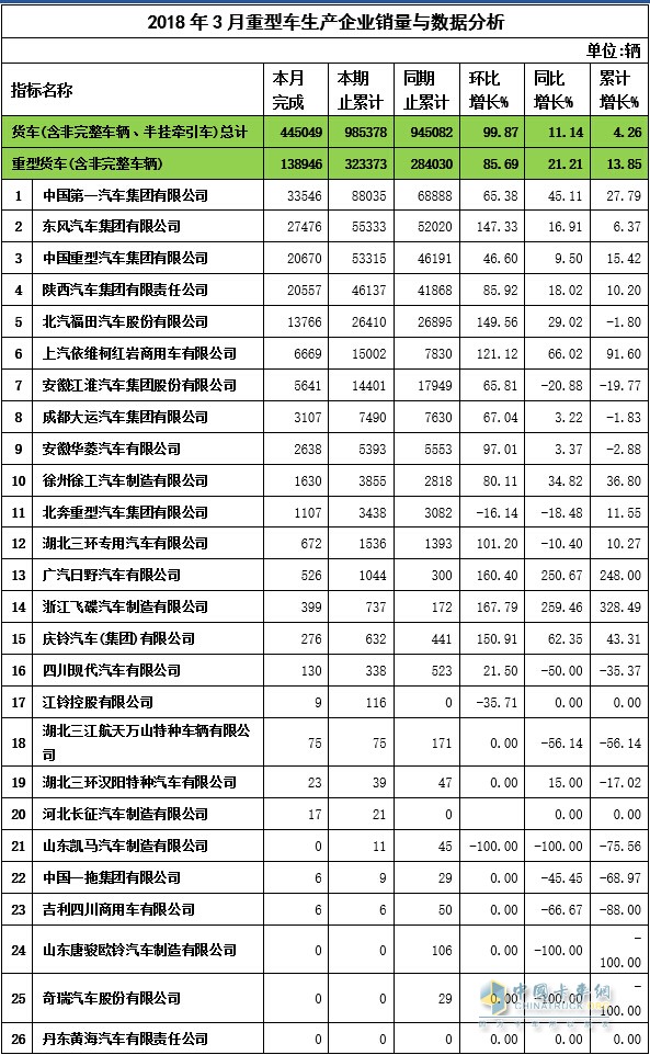 2018年3月重卡企业销量与数据分析