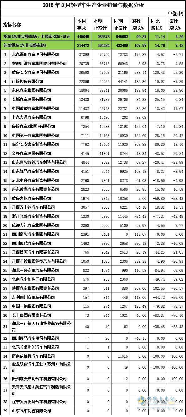 2018年3月轻卡企业销售数据与分析