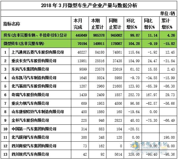 2018年3月微卡企业销量与数据分析