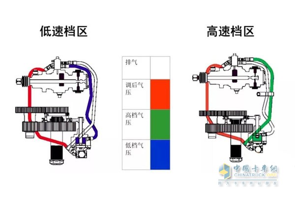 低档区、高档区气压