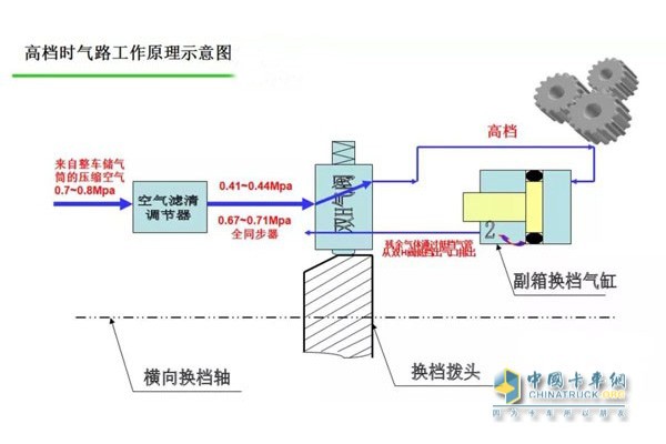 高档时气路工作原理图