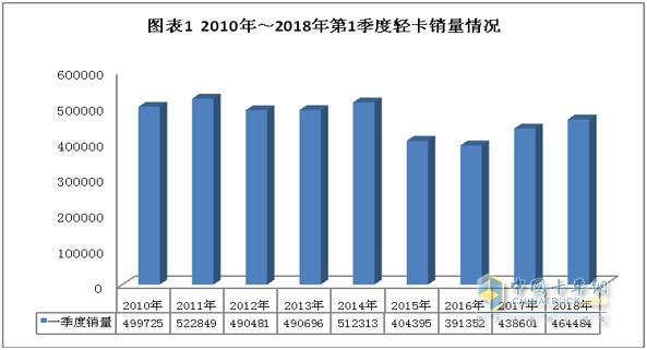 2018年第一季度我国轻卡市场发展态势分析及预测