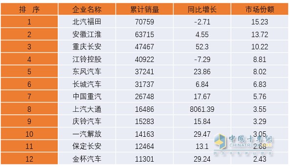 2018年第一季度我国轻卡市场发展态势分析及预测