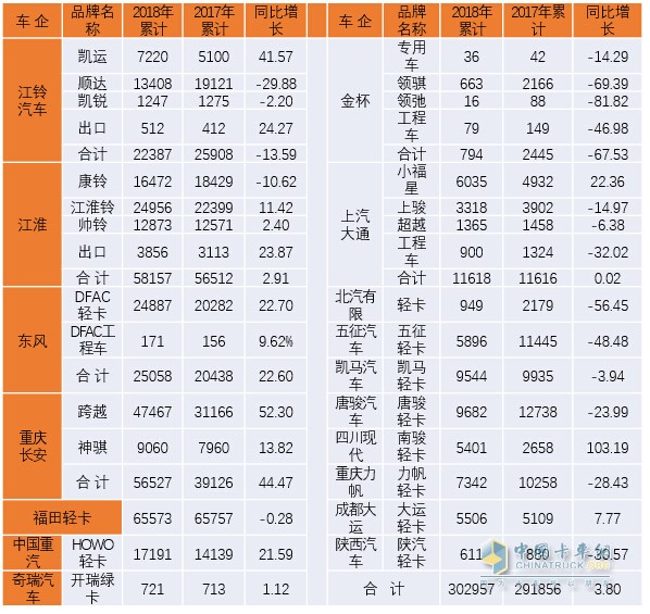 2018年第一季度我国轻卡市场发展态势分析及预测