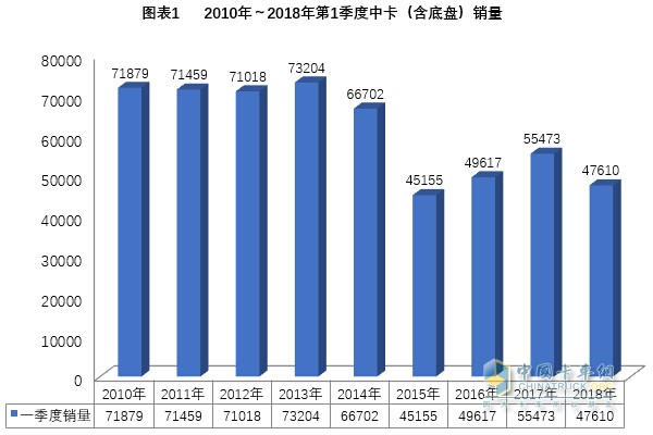 2018年一季度中卡市场分析及预测