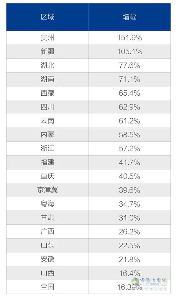 一汽解放2018一季度18省销量增幅