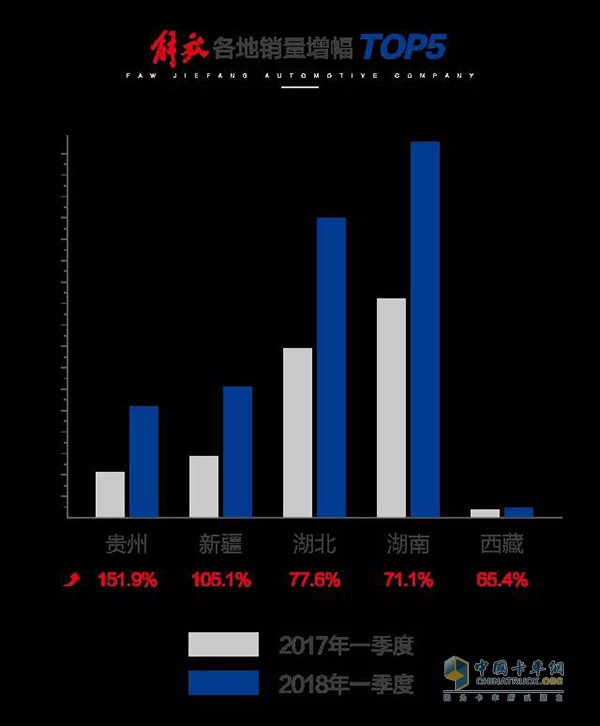 一汽解放2018一季度18省销量增幅前五名