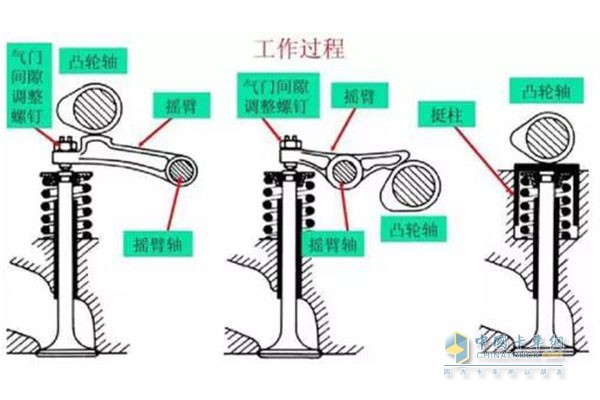 发动机气门工作过程