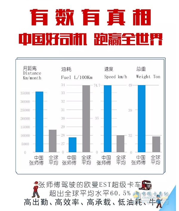 张师傅驾驶的欧曼EST超级卡车超出全球平均水平60.5%