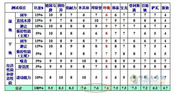 玲珑轮胎综合得分7.6，实现中国轮胎产品的新突破