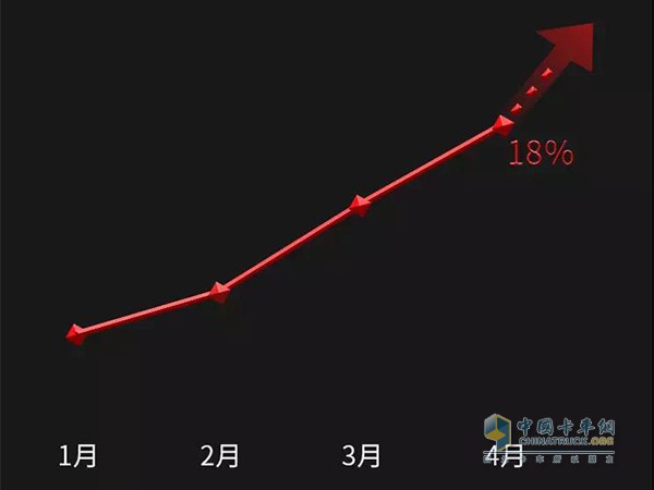 东风商用车13L大马力车型市场份额在四月迅速提升