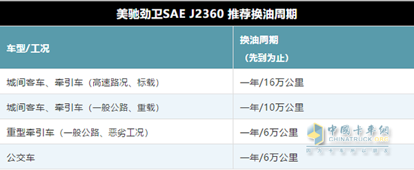 美驰劲卫SAE J2360推荐换油周期